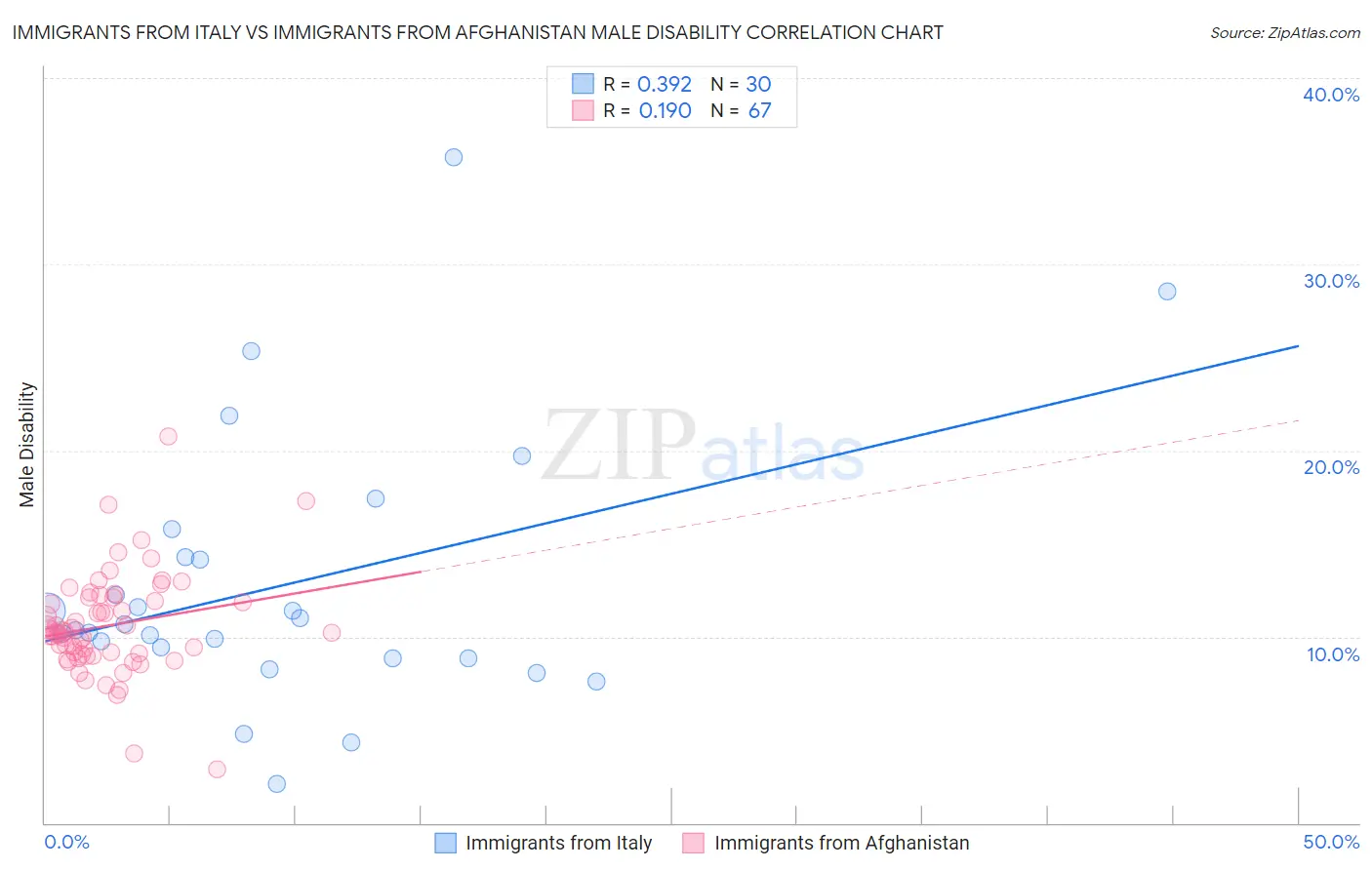 Immigrants from Italy vs Immigrants from Afghanistan Male Disability