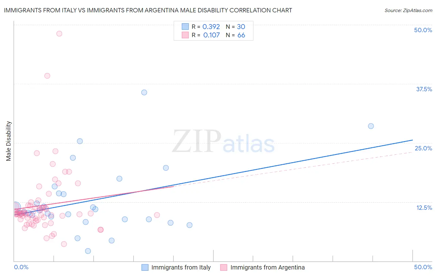 Immigrants from Italy vs Immigrants from Argentina Male Disability