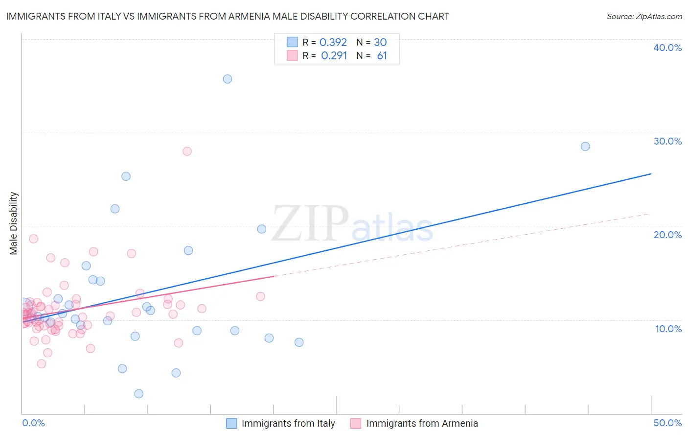 Immigrants from Italy vs Immigrants from Armenia Male Disability