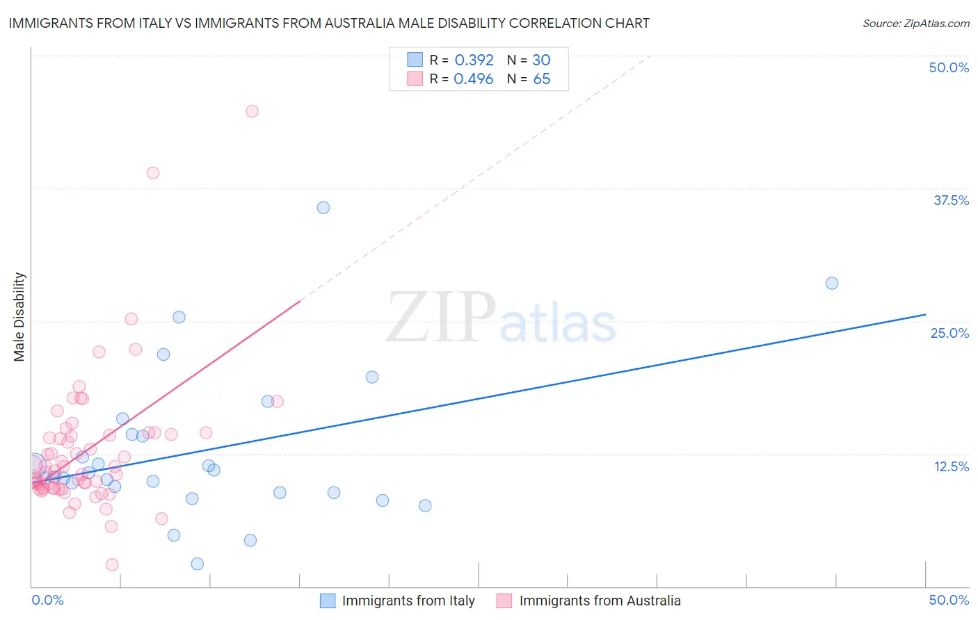 Immigrants from Italy vs Immigrants from Australia Male Disability