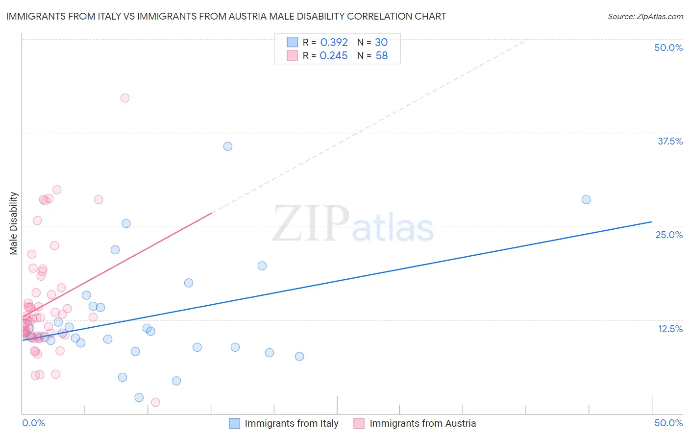 Immigrants from Italy vs Immigrants from Austria Male Disability
