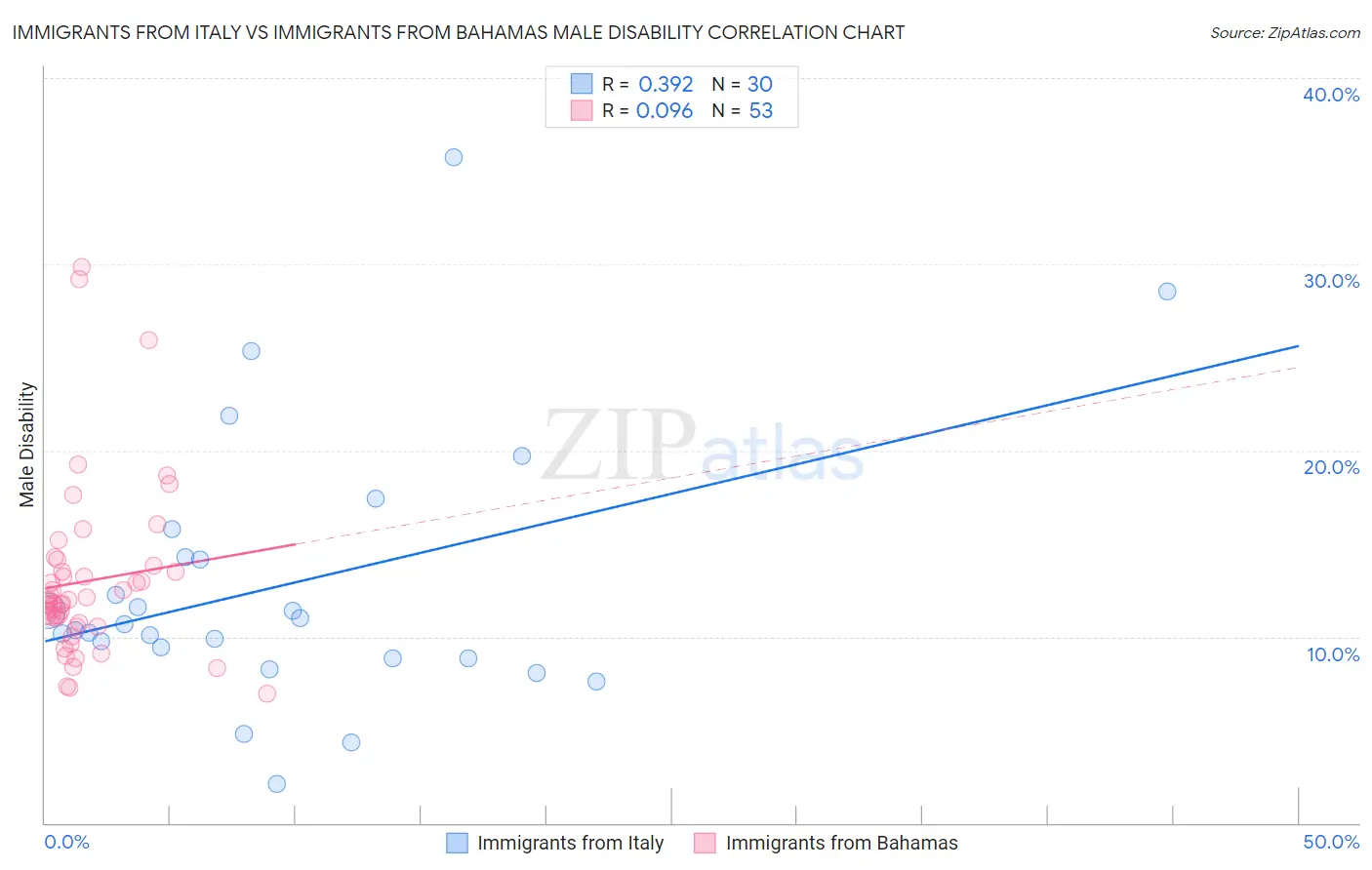 Immigrants from Italy vs Immigrants from Bahamas Male Disability