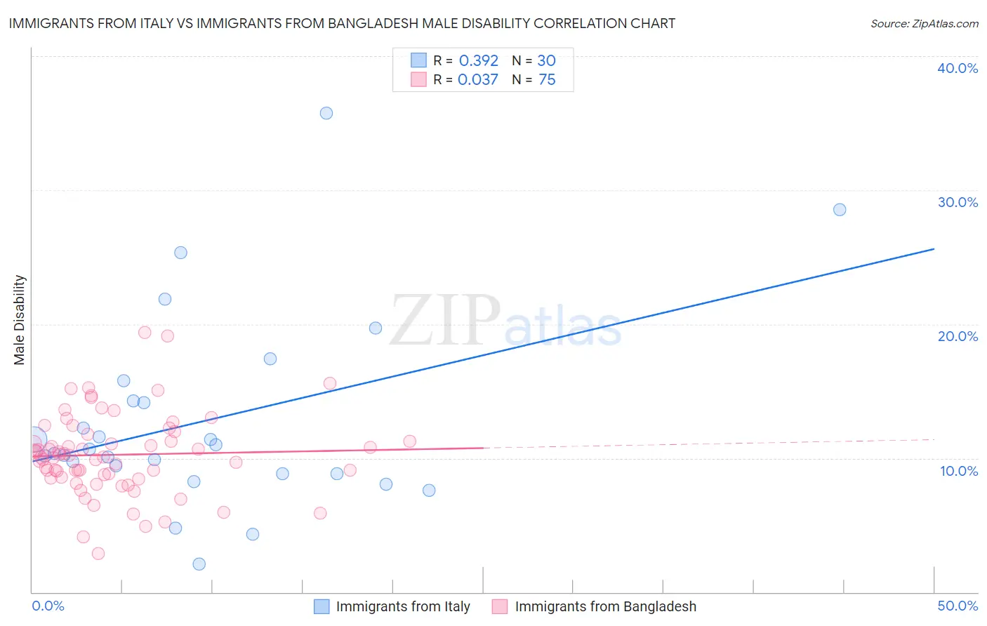 Immigrants from Italy vs Immigrants from Bangladesh Male Disability