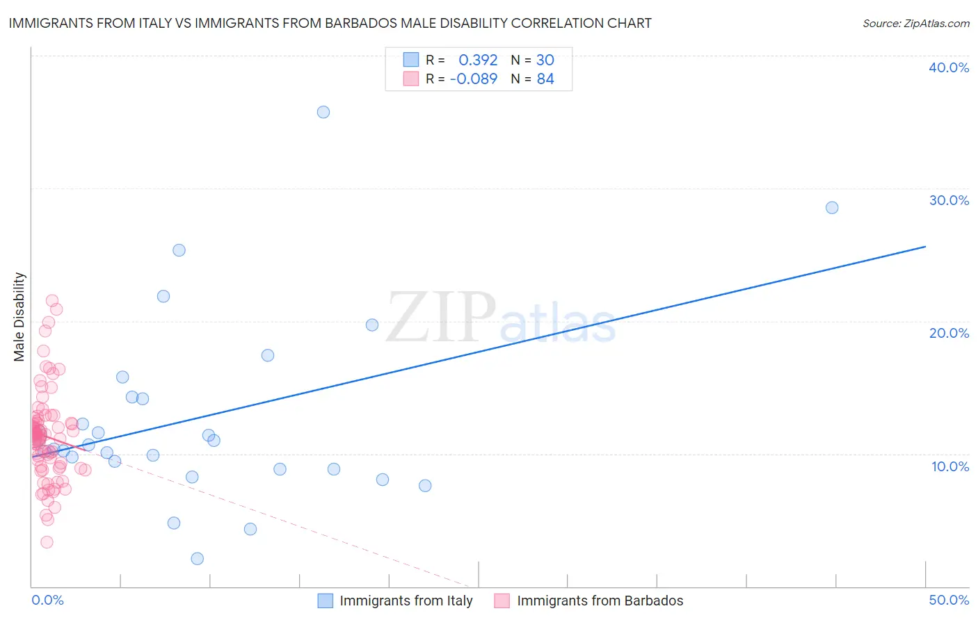 Immigrants from Italy vs Immigrants from Barbados Male Disability