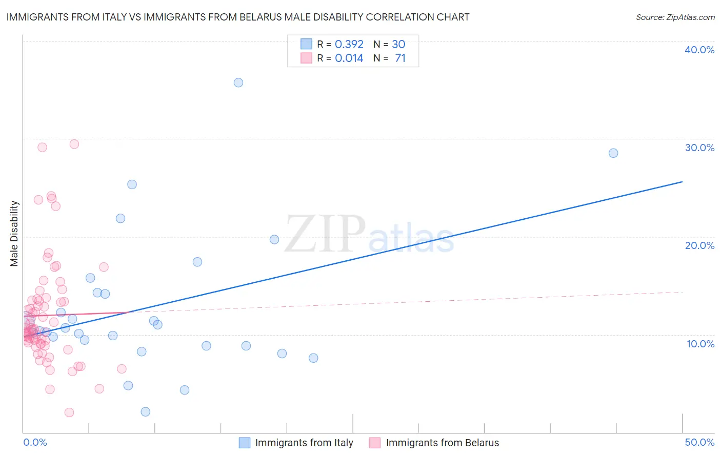 Immigrants from Italy vs Immigrants from Belarus Male Disability