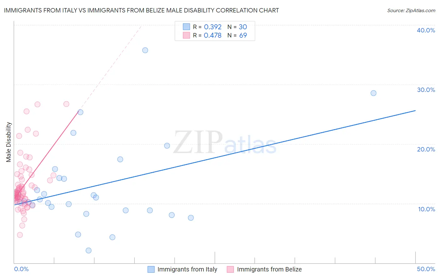 Immigrants from Italy vs Immigrants from Belize Male Disability