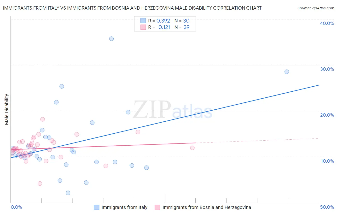 Immigrants from Italy vs Immigrants from Bosnia and Herzegovina Male Disability