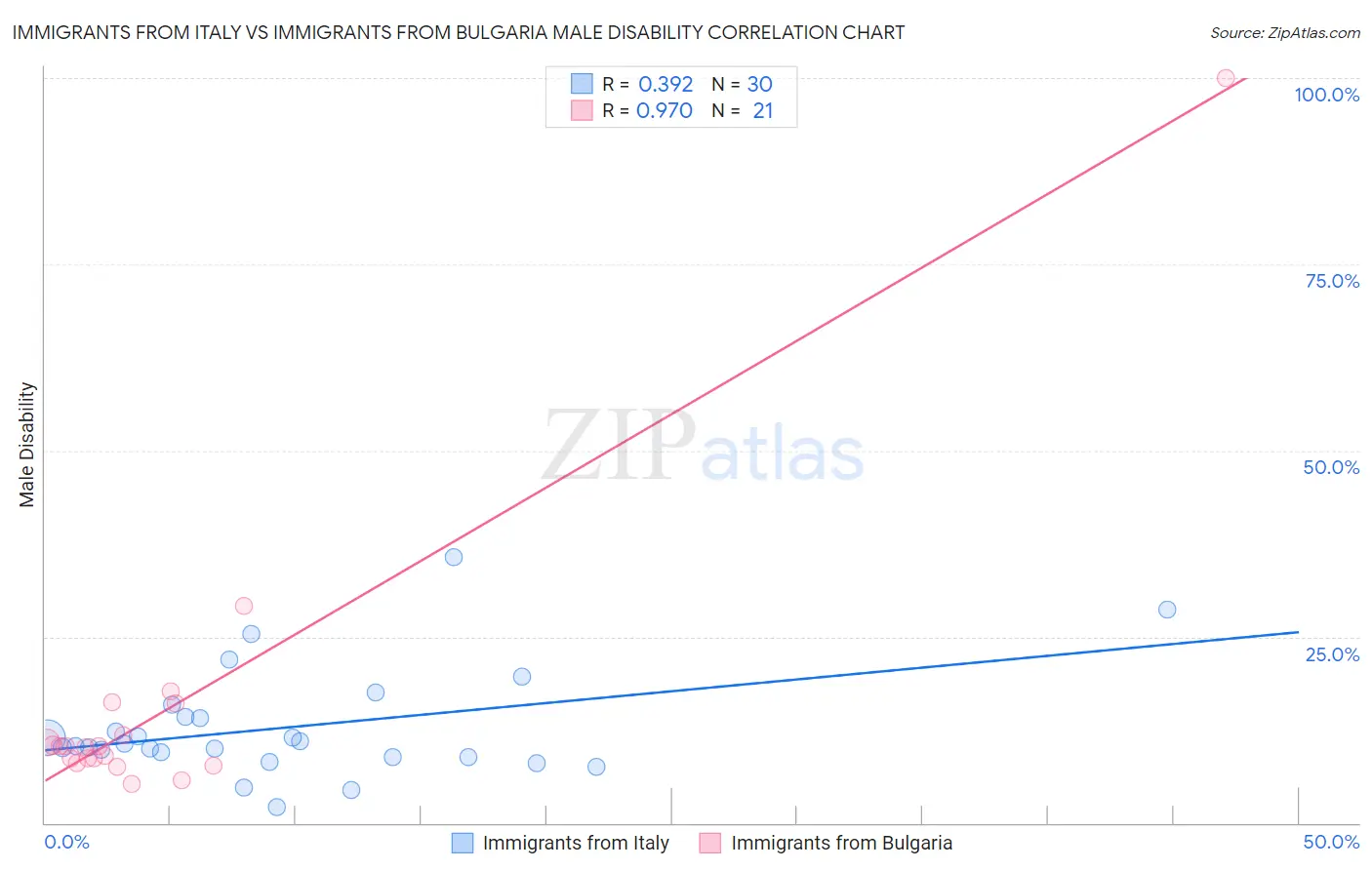 Immigrants from Italy vs Immigrants from Bulgaria Male Disability