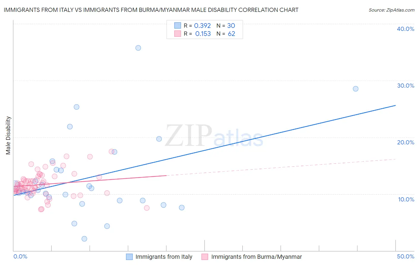 Immigrants from Italy vs Immigrants from Burma/Myanmar Male Disability