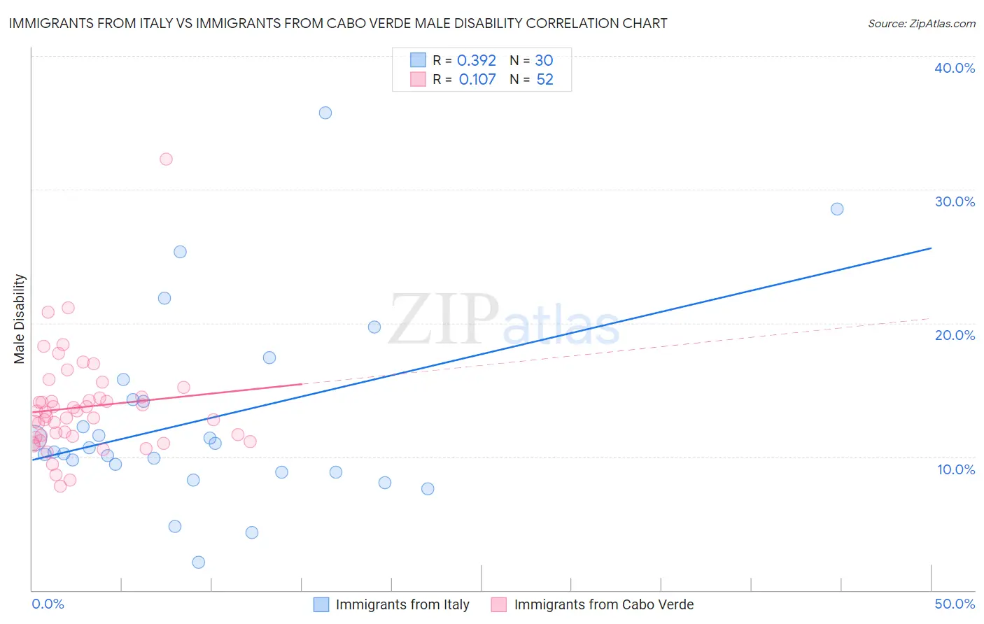 Immigrants from Italy vs Immigrants from Cabo Verde Male Disability