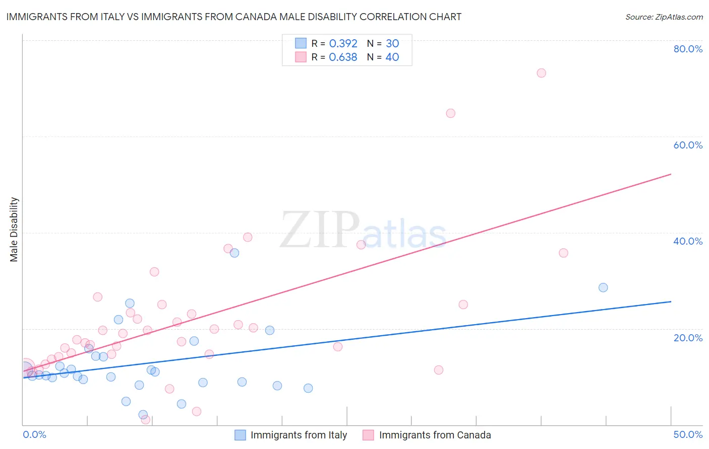 Immigrants from Italy vs Immigrants from Canada Male Disability