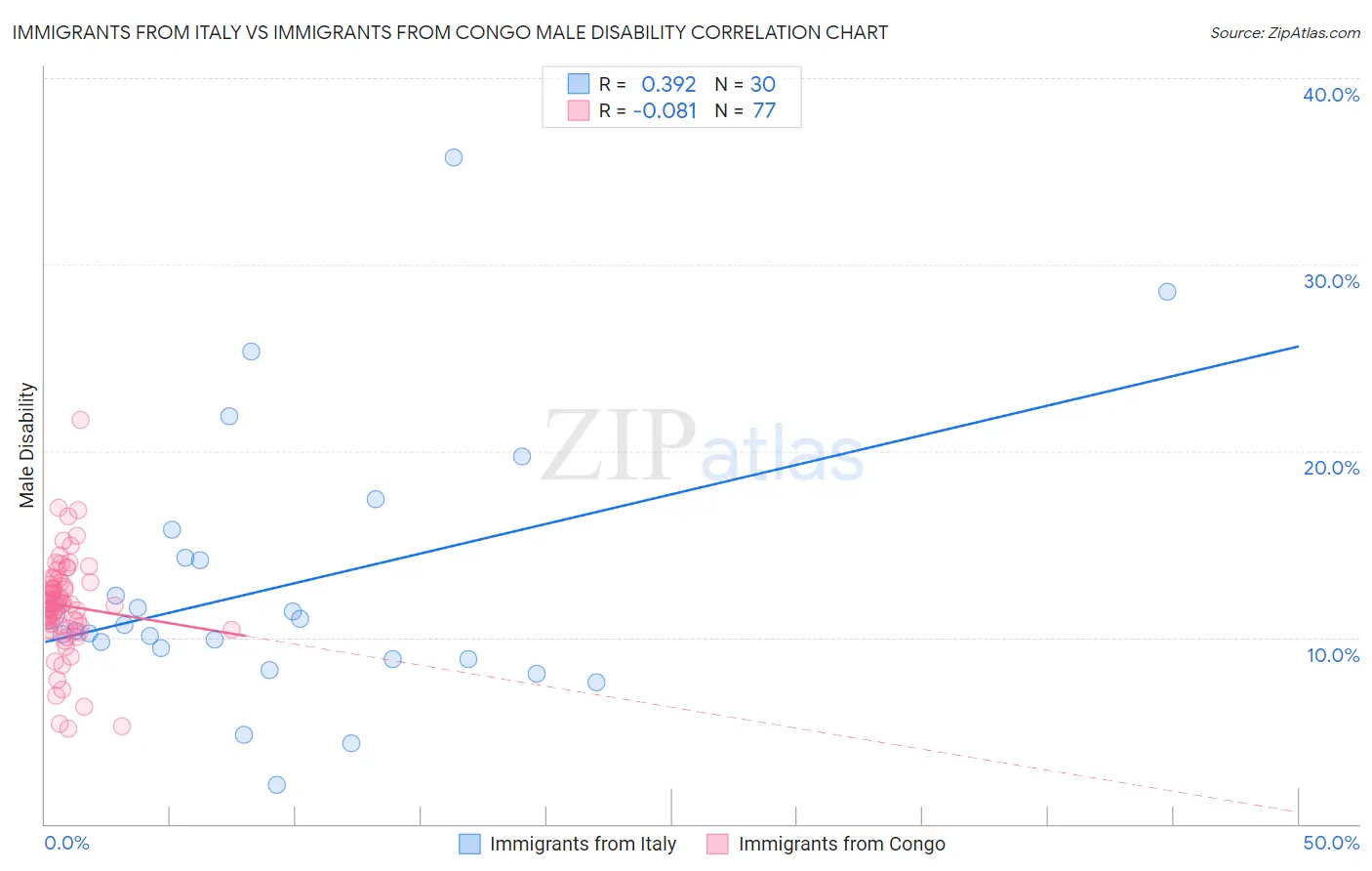 Immigrants from Italy vs Immigrants from Congo Male Disability
