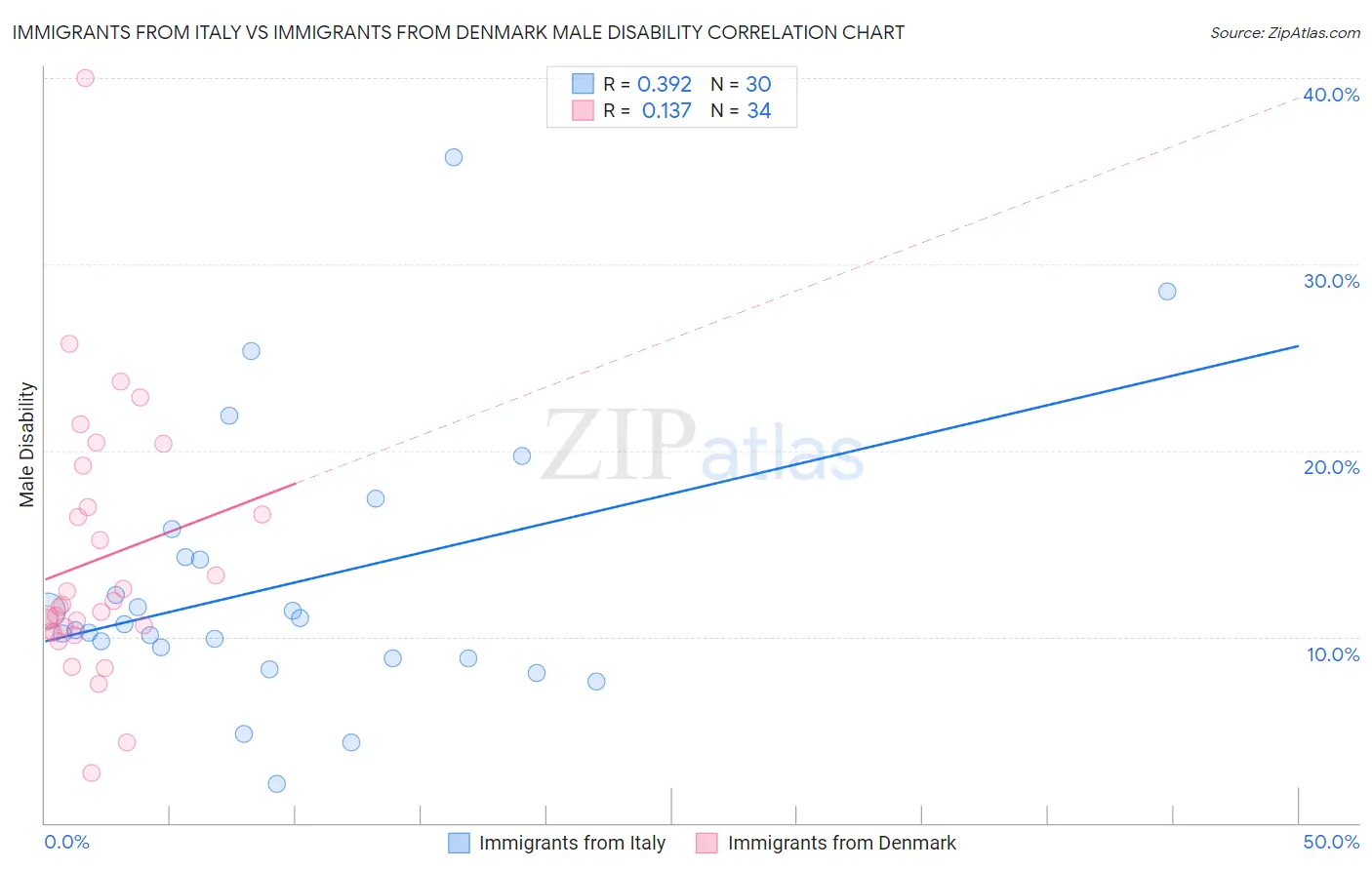 Immigrants from Italy vs Immigrants from Denmark Male Disability