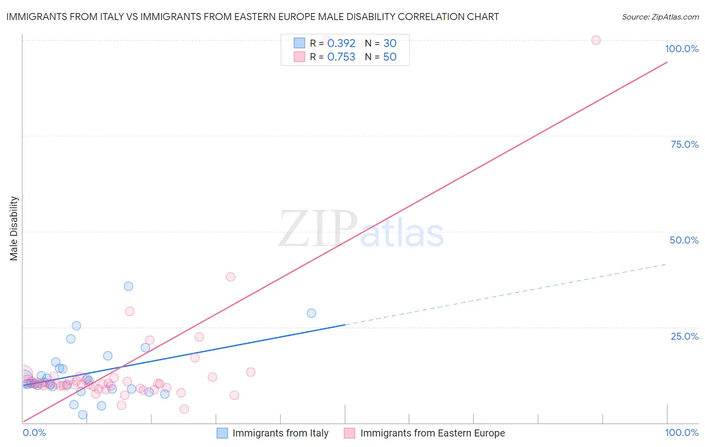 Immigrants from Italy vs Immigrants from Eastern Europe Male Disability