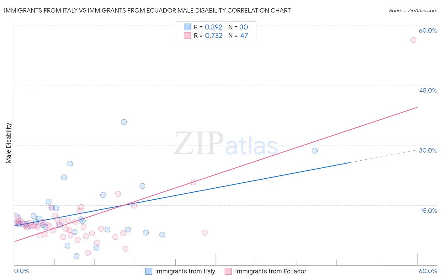Immigrants from Italy vs Immigrants from Ecuador Male Disability
