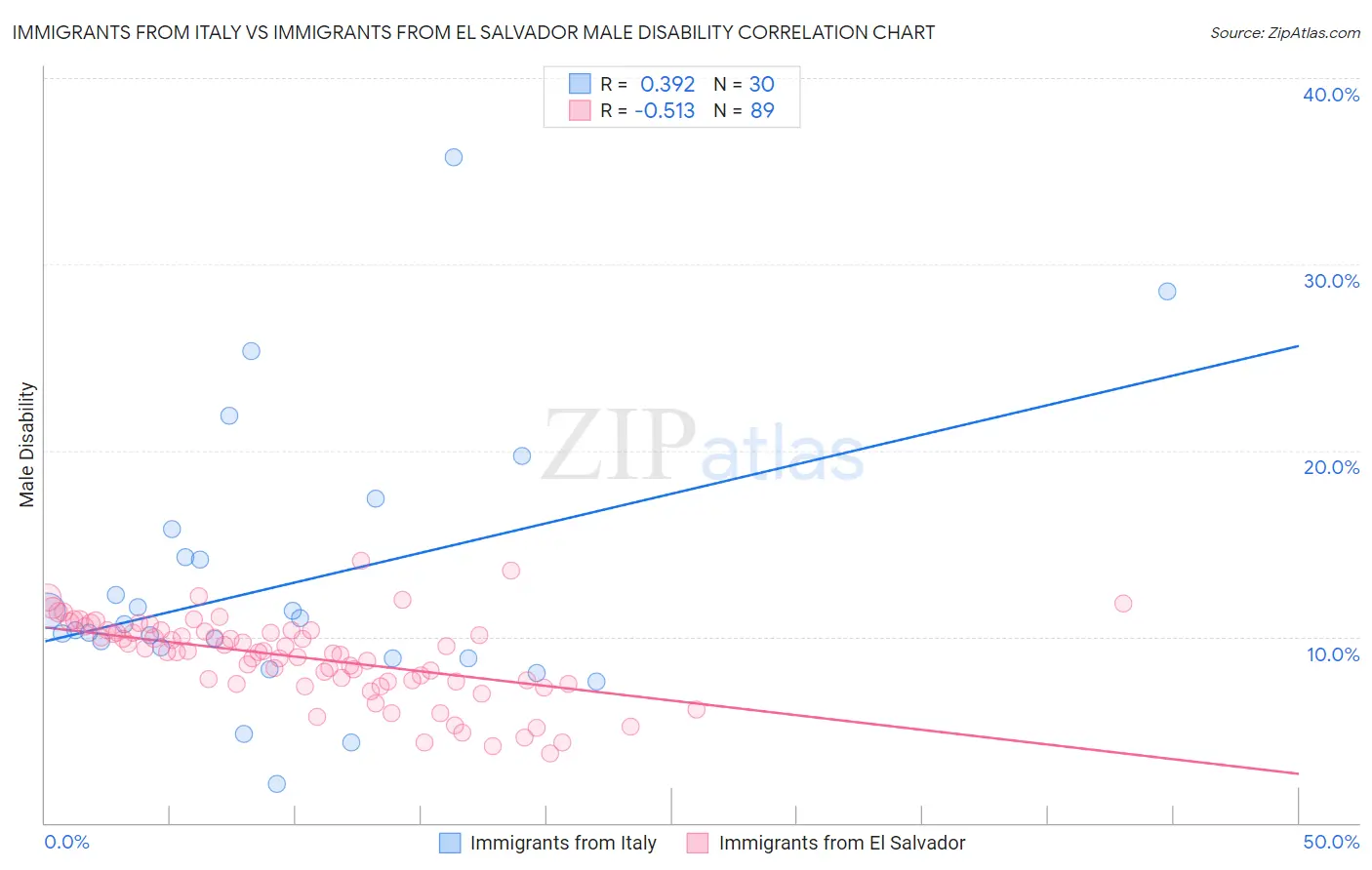 Immigrants from Italy vs Immigrants from El Salvador Male Disability