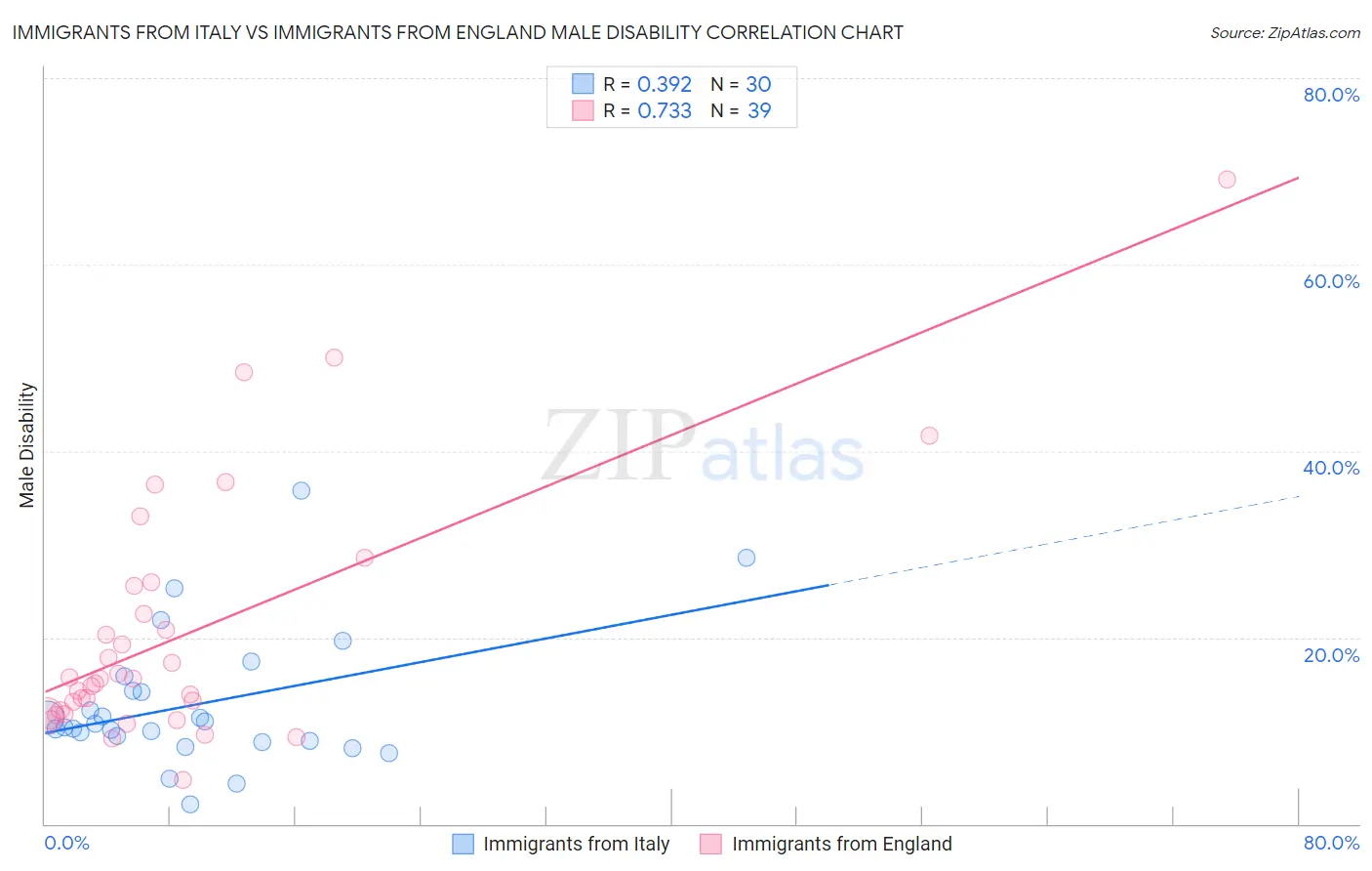 Immigrants from Italy vs Immigrants from England Male Disability