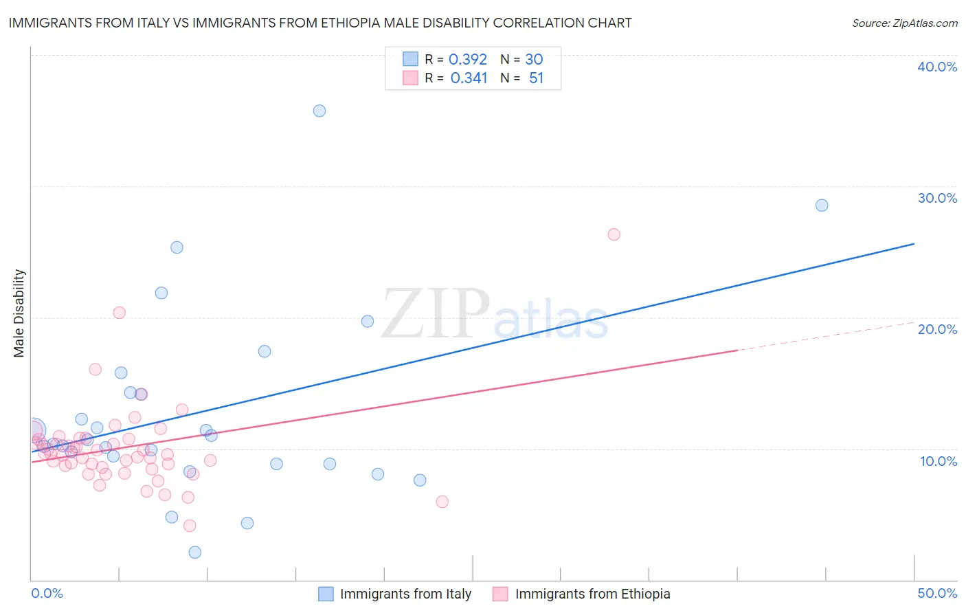 Immigrants from Italy vs Immigrants from Ethiopia Male Disability