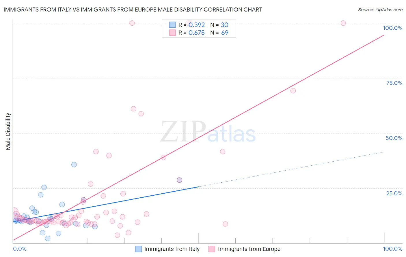 Immigrants from Italy vs Immigrants from Europe Male Disability