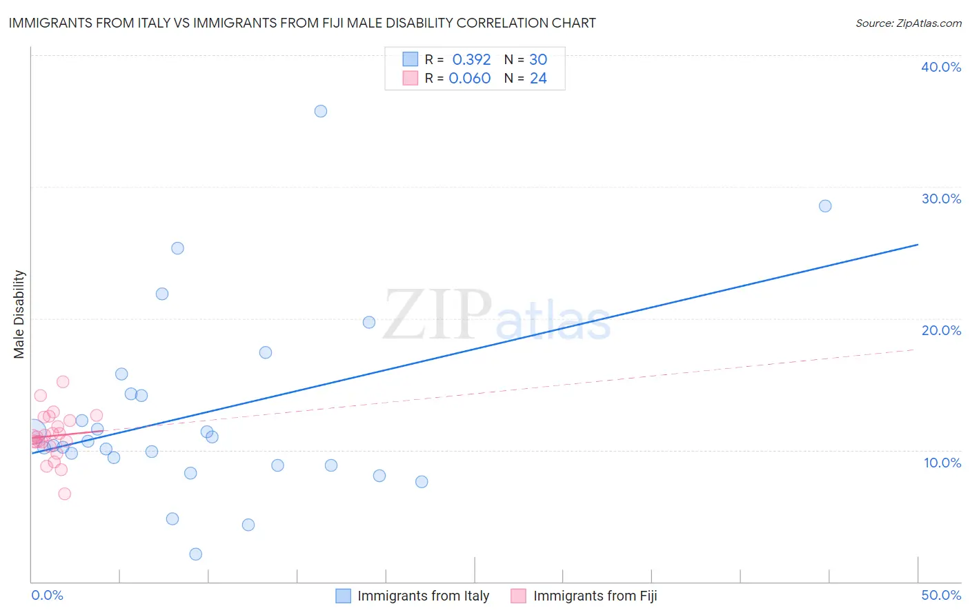 Immigrants from Italy vs Immigrants from Fiji Male Disability