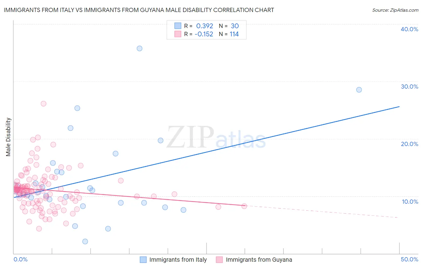 Immigrants from Italy vs Immigrants from Guyana Male Disability