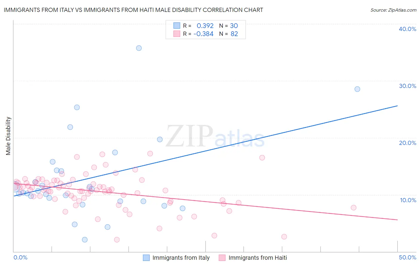 Immigrants from Italy vs Immigrants from Haiti Male Disability