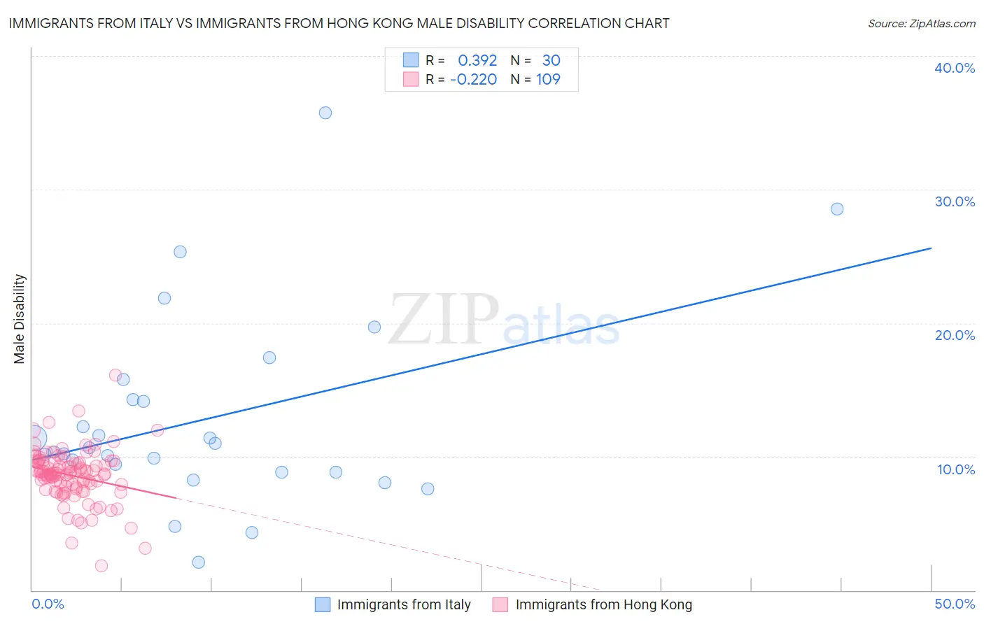 Immigrants from Italy vs Immigrants from Hong Kong Male Disability