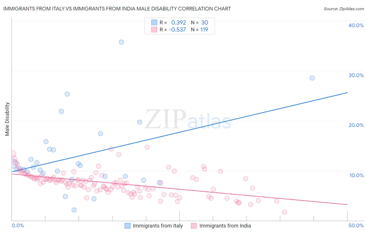 Immigrants from Italy vs Immigrants from India Male Disability