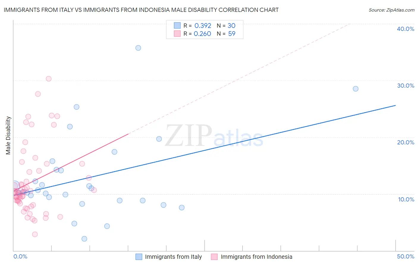Immigrants from Italy vs Immigrants from Indonesia Male Disability