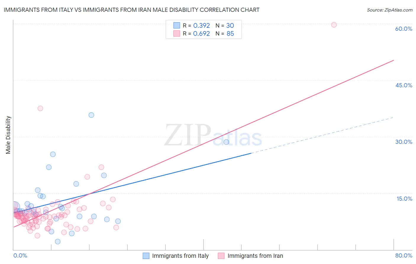 Immigrants from Italy vs Immigrants from Iran Male Disability