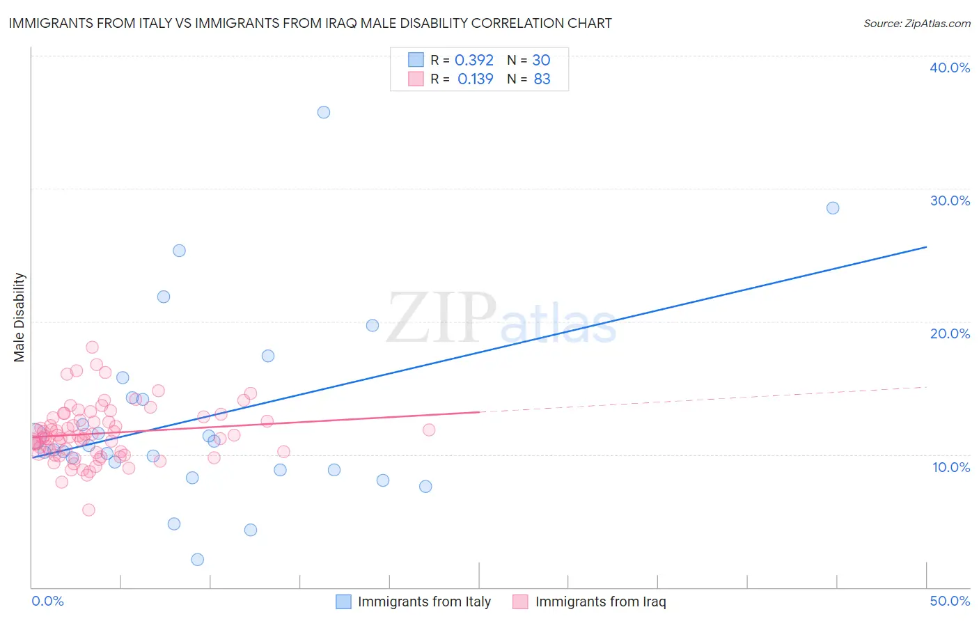 Immigrants from Italy vs Immigrants from Iraq Male Disability