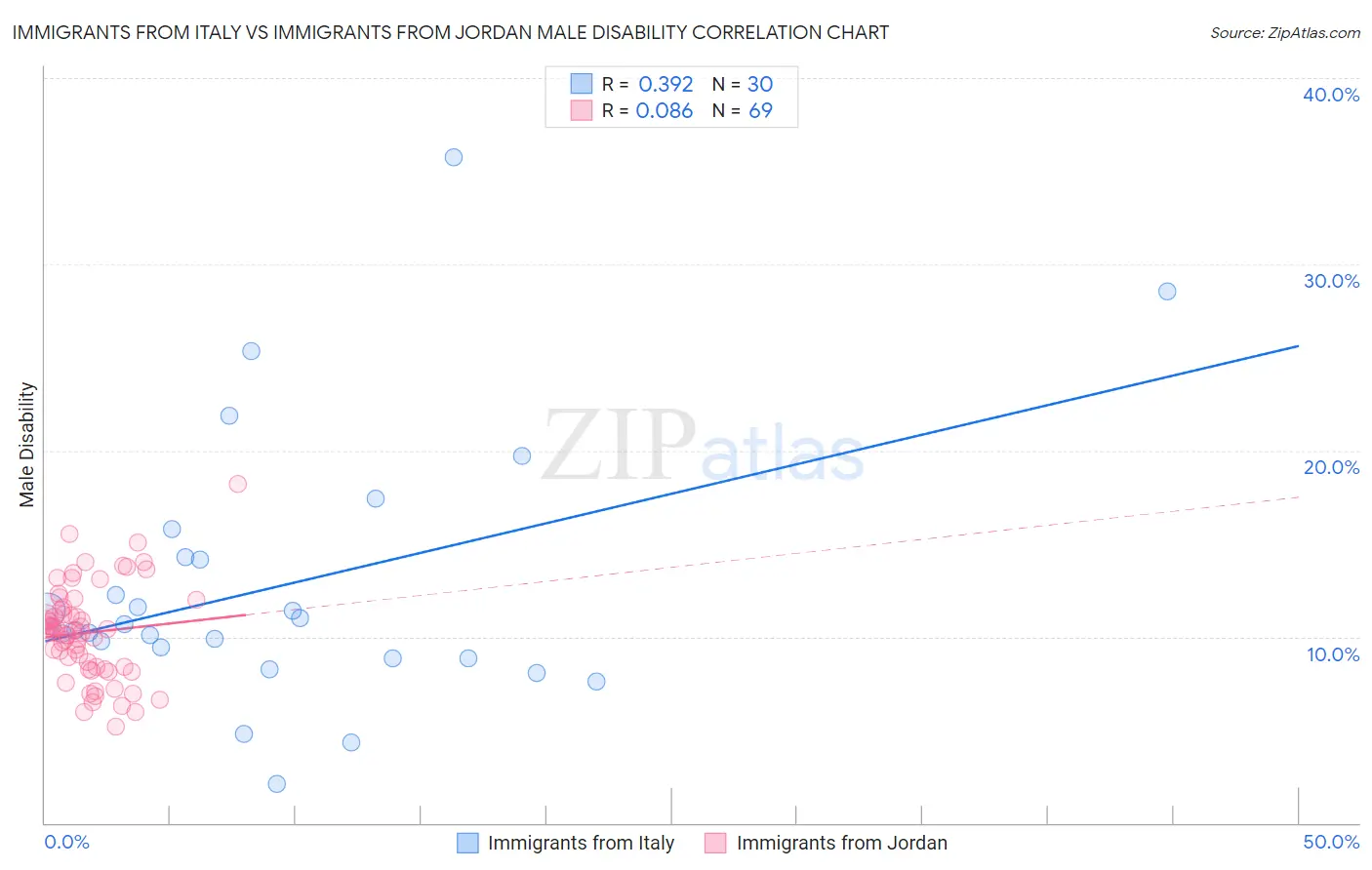 Immigrants from Italy vs Immigrants from Jordan Male Disability