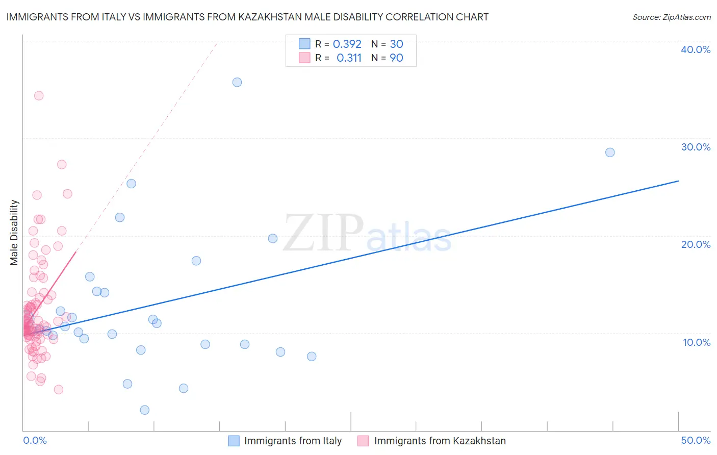 Immigrants from Italy vs Immigrants from Kazakhstan Male Disability