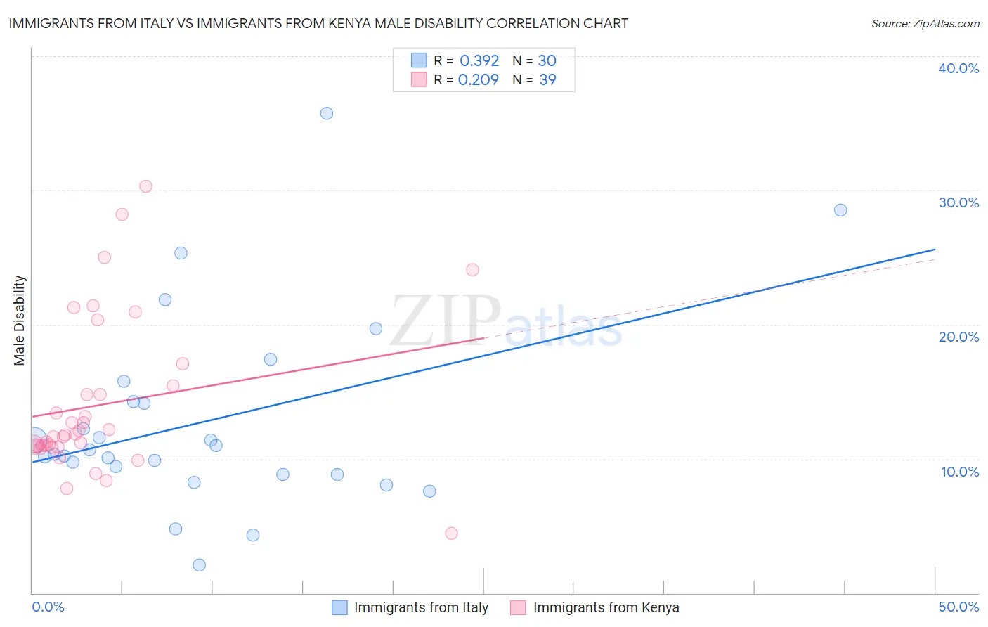 Immigrants from Italy vs Immigrants from Kenya Male Disability