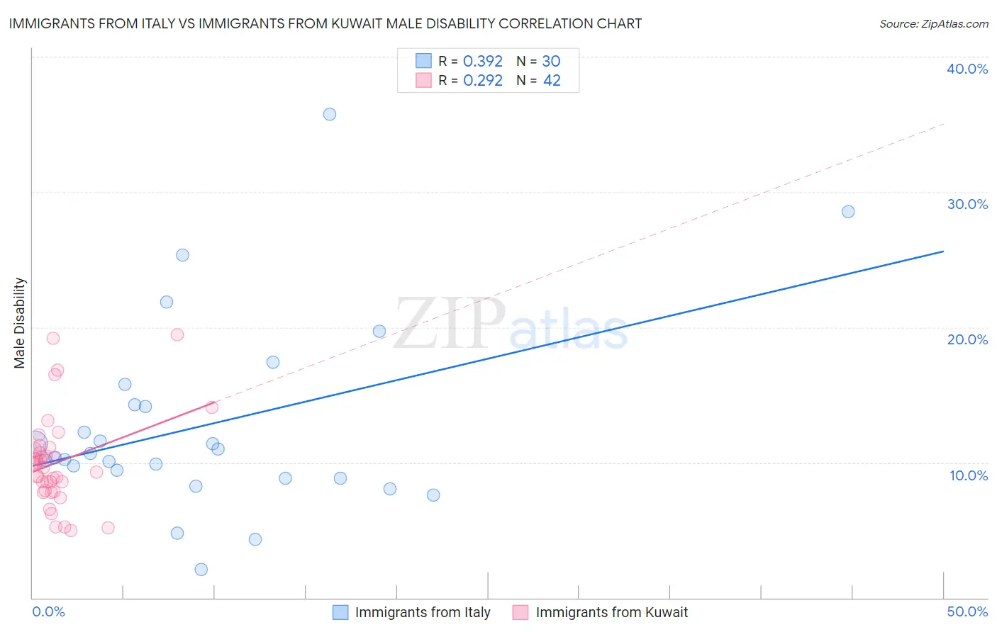 Immigrants from Italy vs Immigrants from Kuwait Male Disability