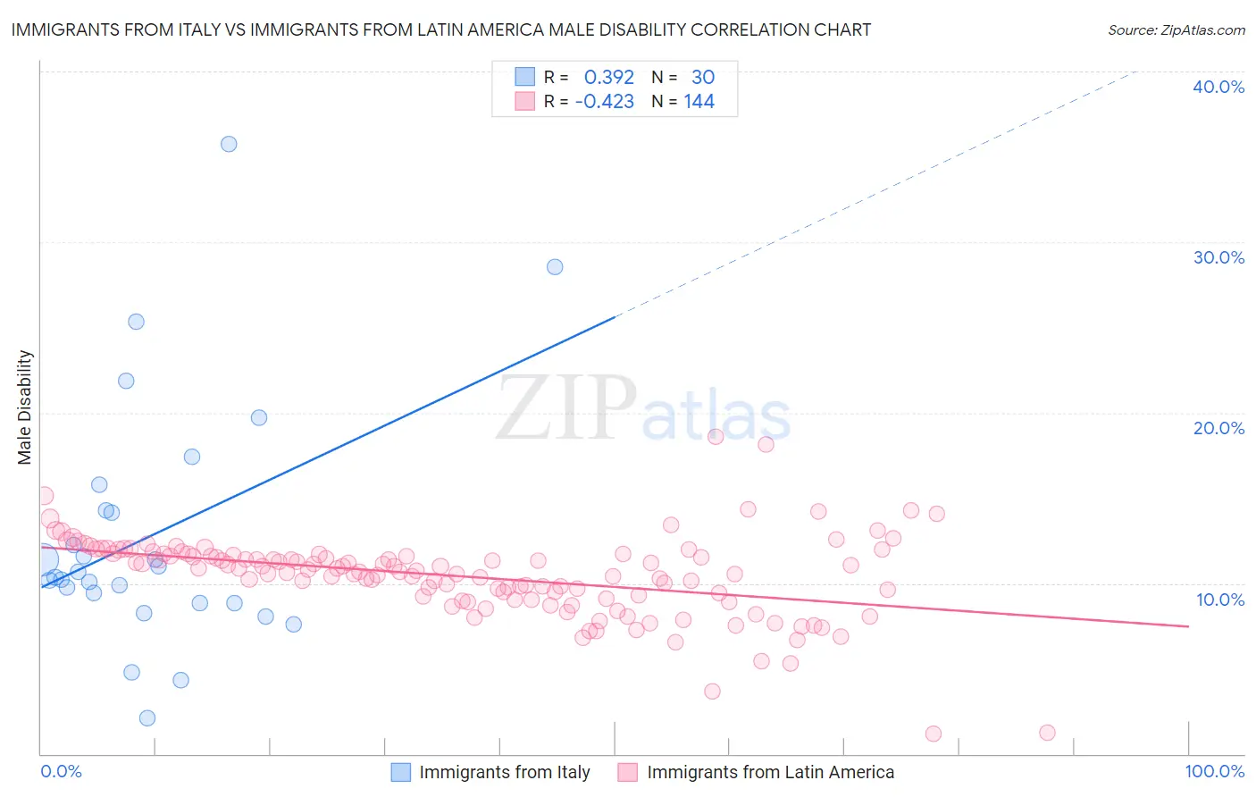 Immigrants from Italy vs Immigrants from Latin America Male Disability