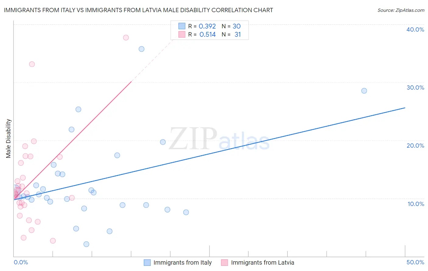 Immigrants from Italy vs Immigrants from Latvia Male Disability