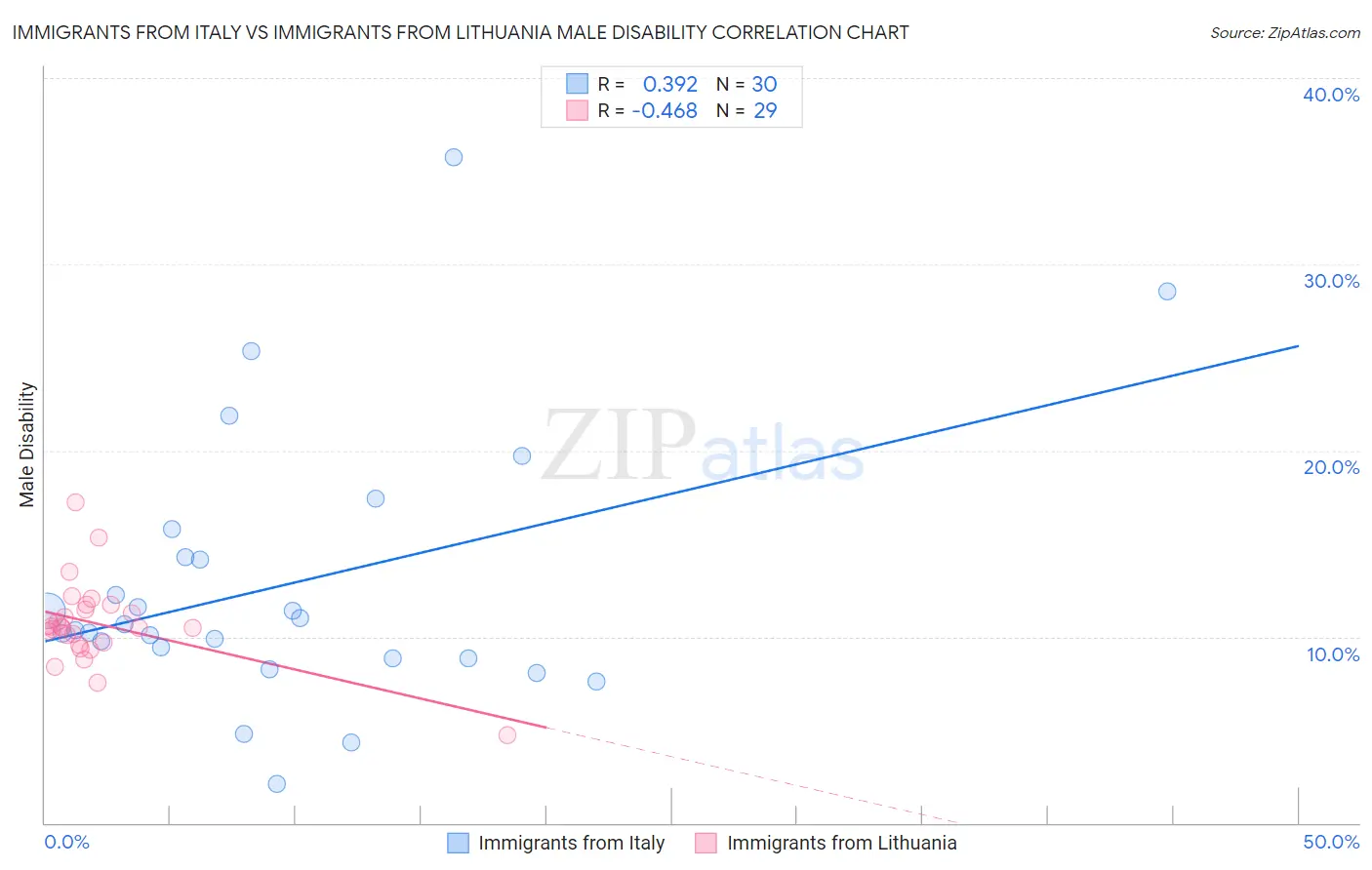 Immigrants from Italy vs Immigrants from Lithuania Male Disability
