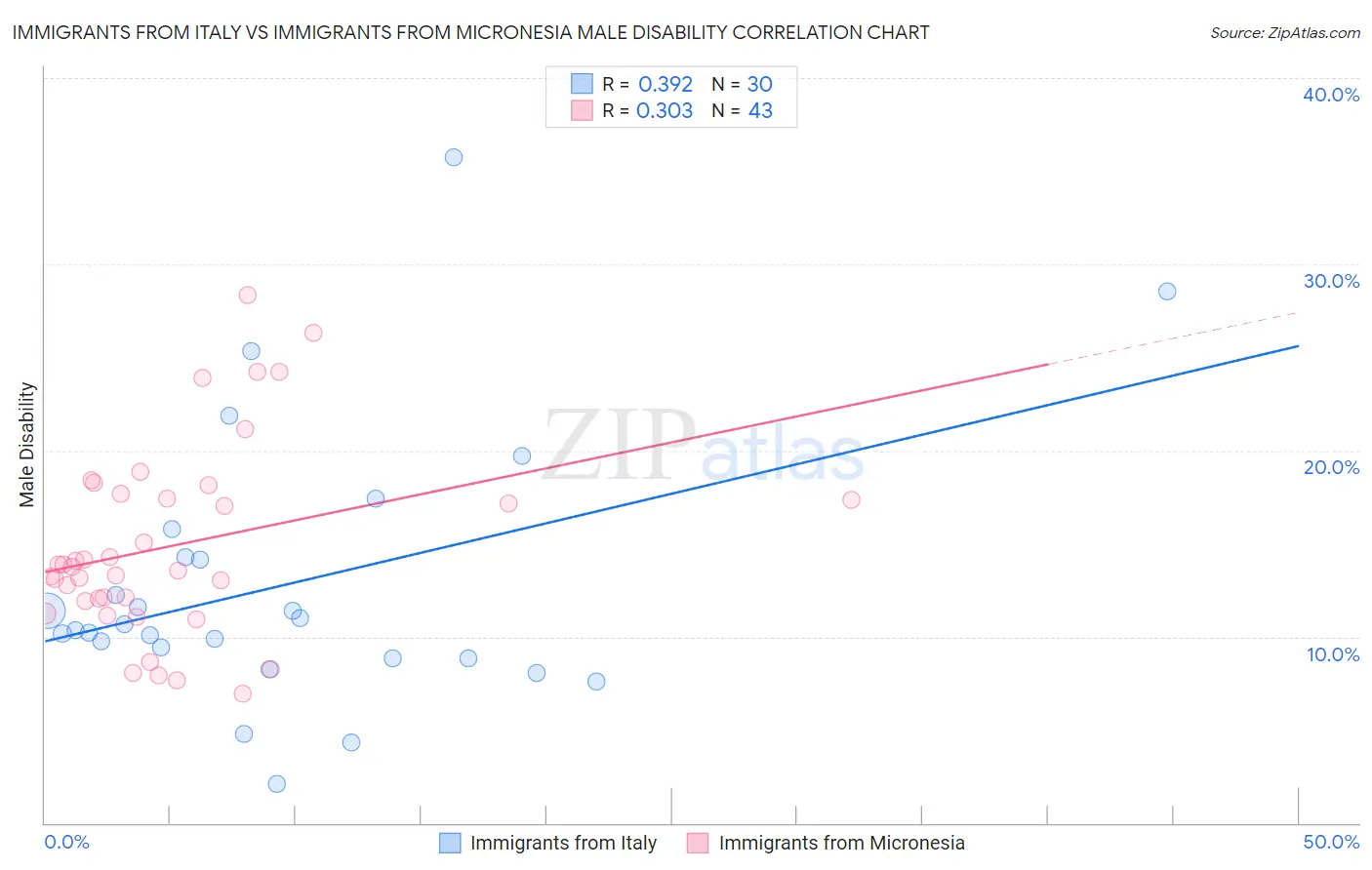 Immigrants from Italy vs Immigrants from Micronesia Male Disability