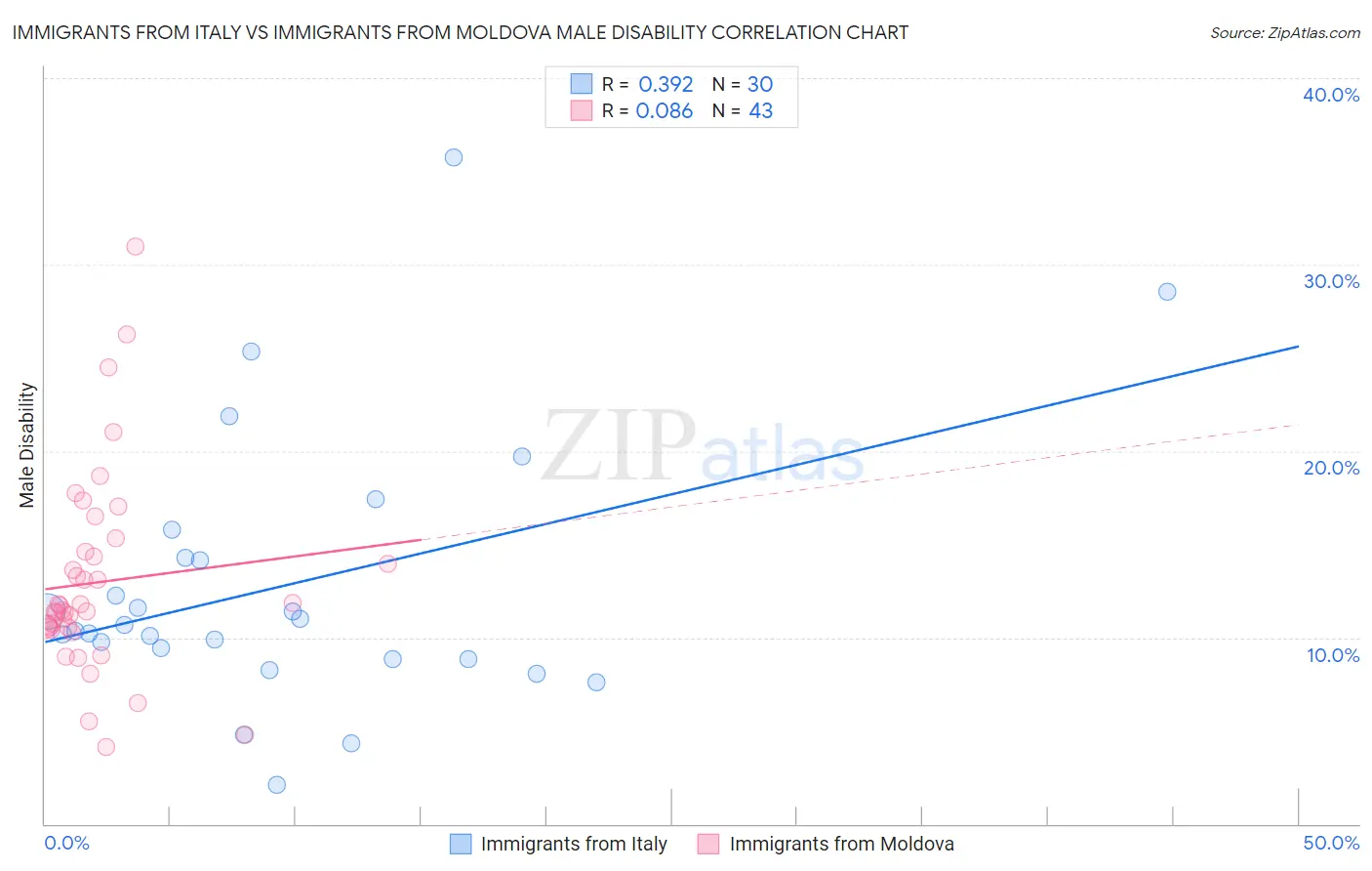 Immigrants from Italy vs Immigrants from Moldova Male Disability