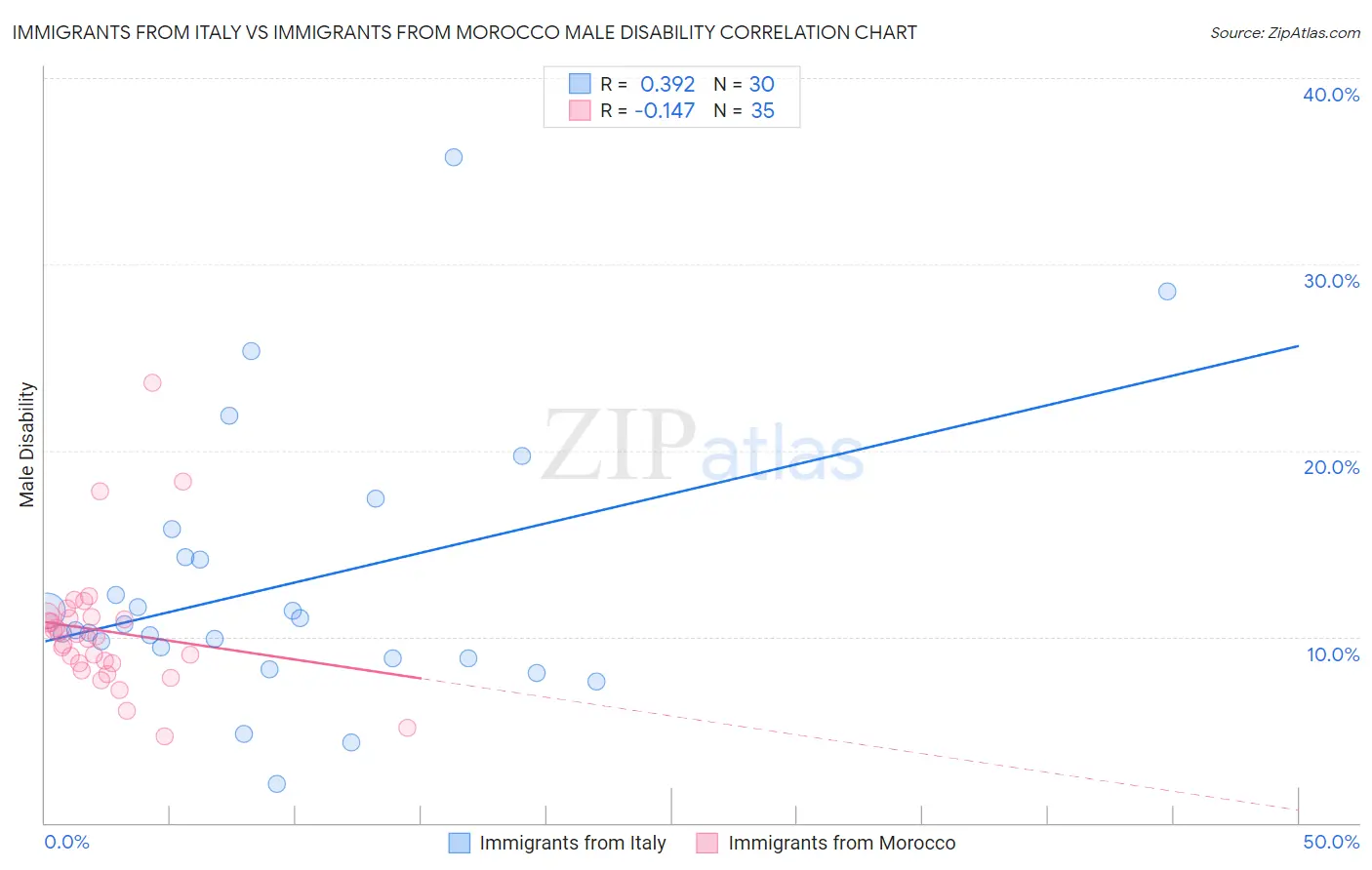 Immigrants from Italy vs Immigrants from Morocco Male Disability