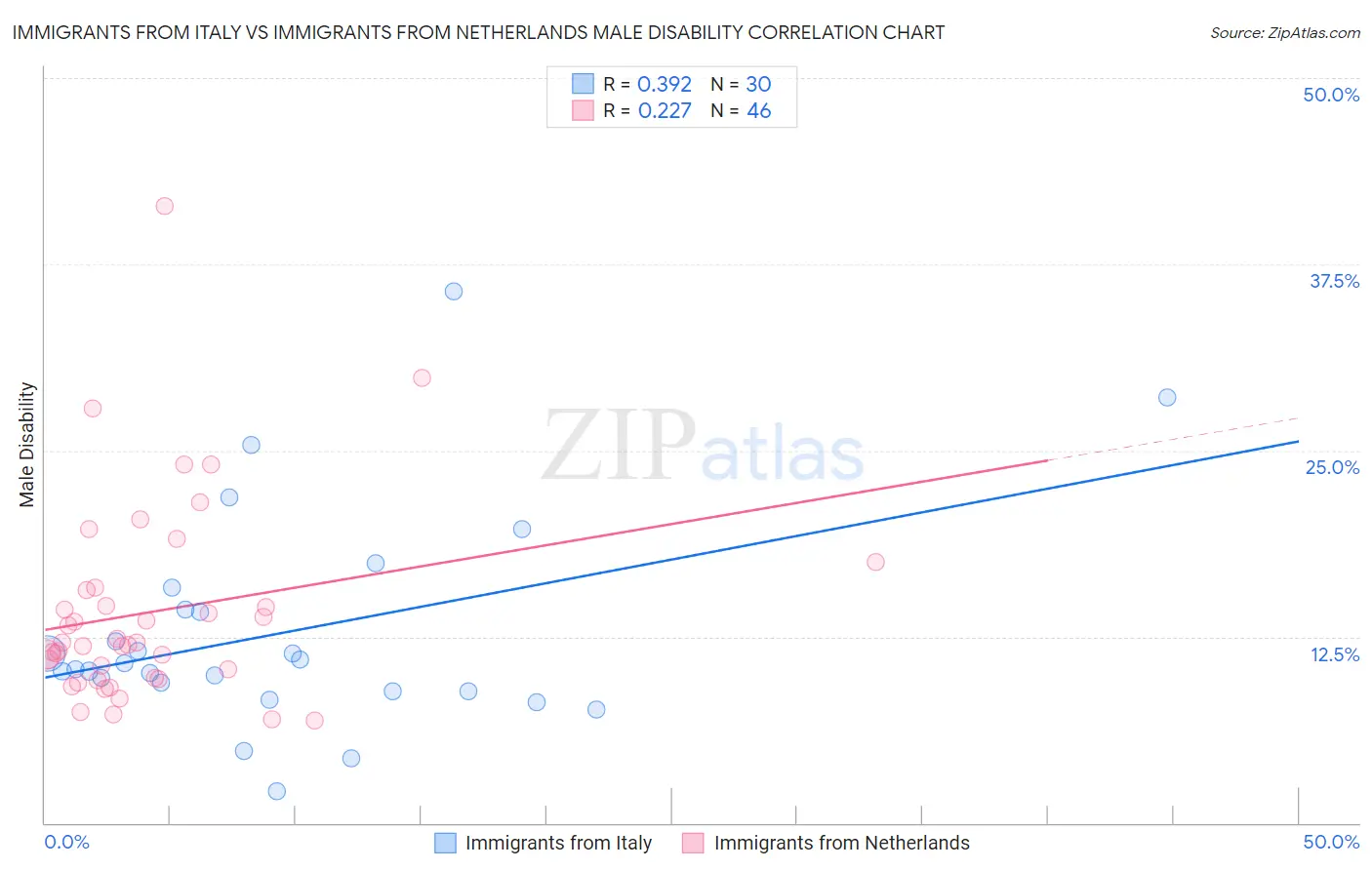 Immigrants from Italy vs Immigrants from Netherlands Male Disability