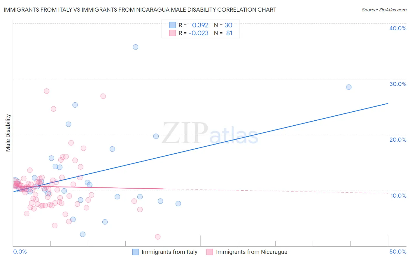 Immigrants from Italy vs Immigrants from Nicaragua Male Disability