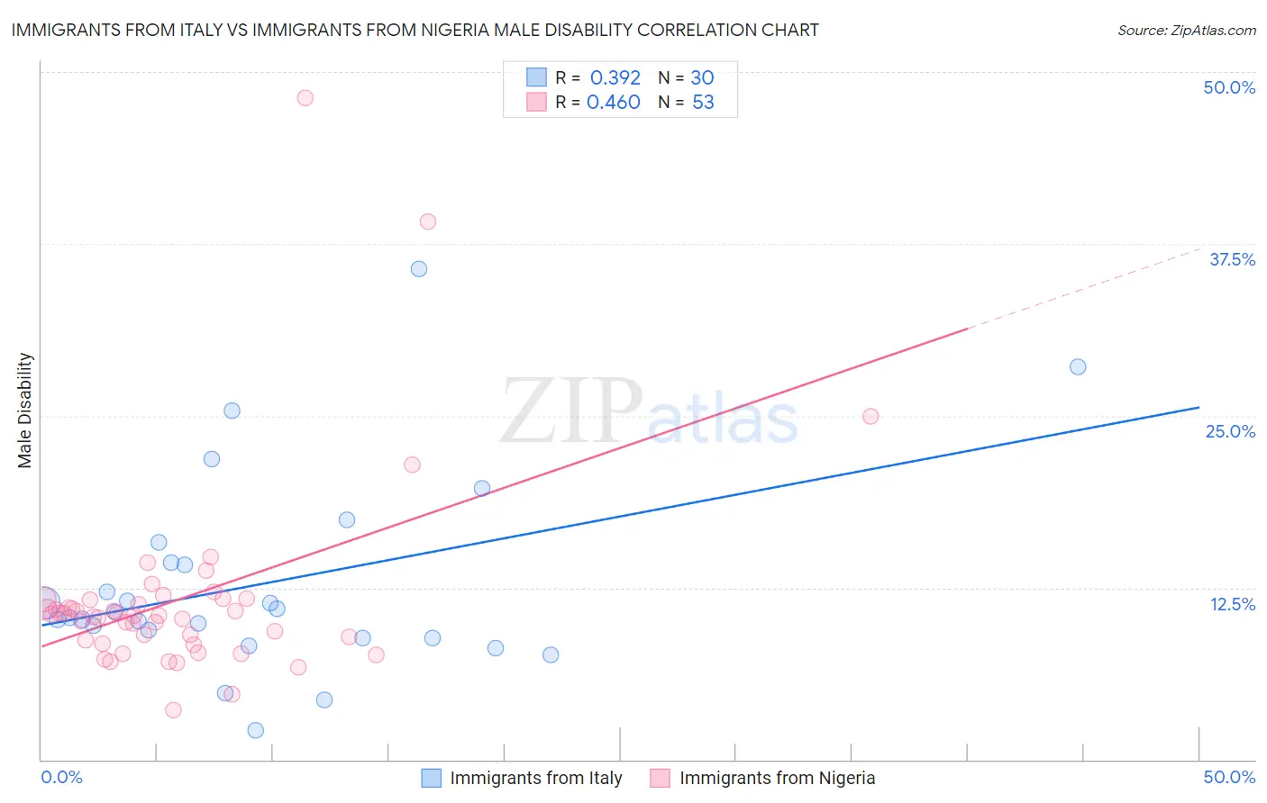 Immigrants from Italy vs Immigrants from Nigeria Male Disability