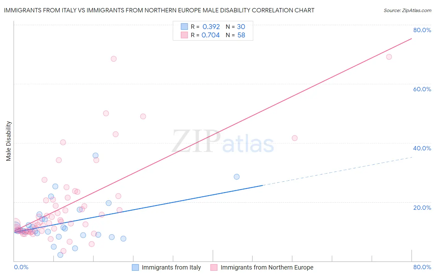 Immigrants from Italy vs Immigrants from Northern Europe Male Disability