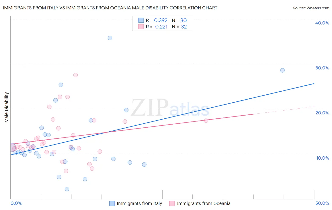 Immigrants from Italy vs Immigrants from Oceania Male Disability