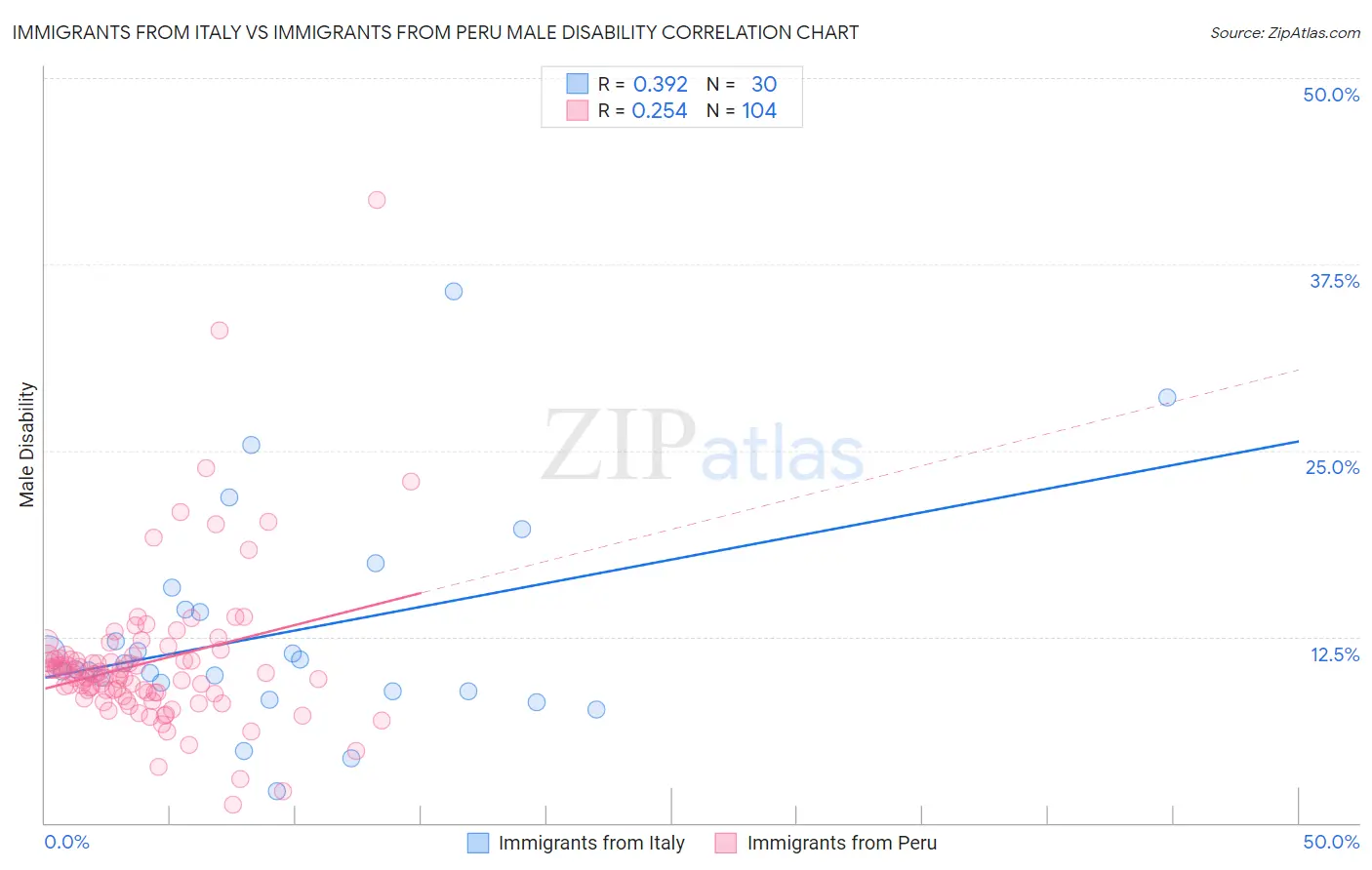 Immigrants from Italy vs Immigrants from Peru Male Disability