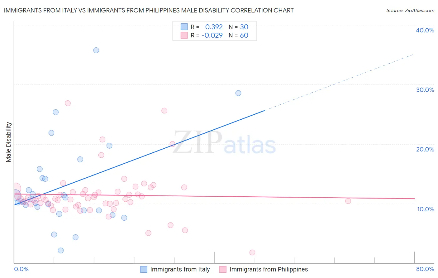 Immigrants from Italy vs Immigrants from Philippines Male Disability