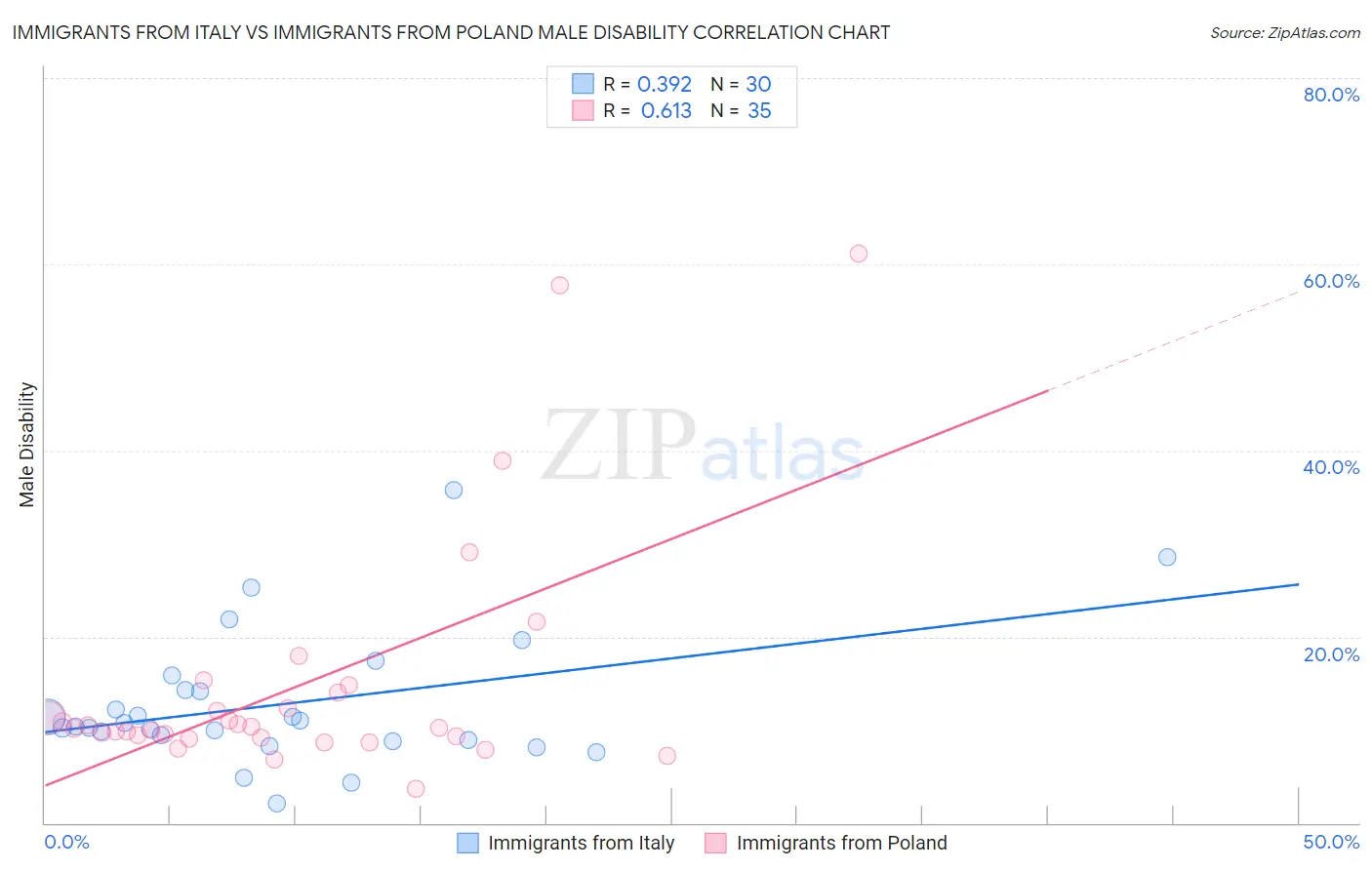 Immigrants from Italy vs Immigrants from Poland Male Disability