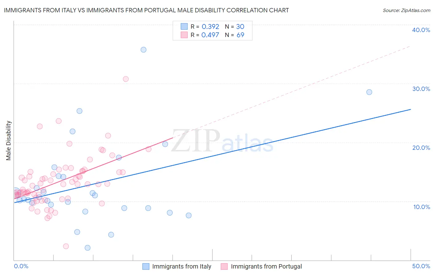 Immigrants from Italy vs Immigrants from Portugal Male Disability